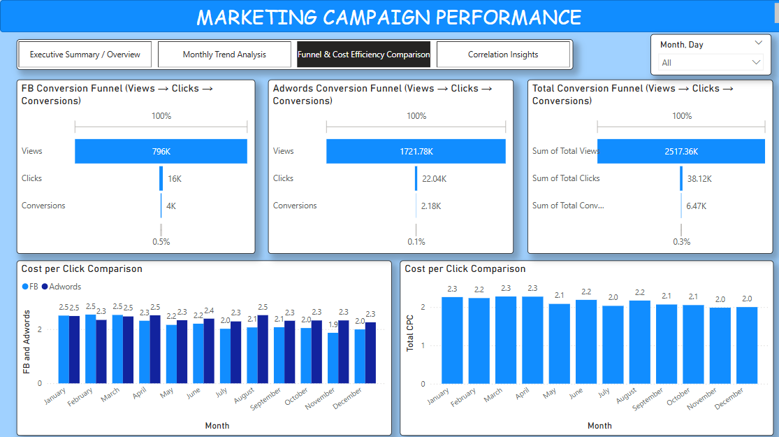 Monthly Trends Dashboard